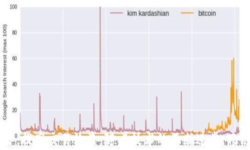 
  ETH钱包可以收TRX吗？详解跨链交易的可能性/  

关键词
 guanjianci ETH钱包, TRX, 跨链交易, 数字货币/ guanjianci 

内容主体大纲

1. 引言
    - 介绍ETH和TRX的基本概念
    - 为什么会有跨链交易的需求

2. ETH钱包和TRX的基本信息
    - ETH钱包的功能和支持的币种
    - TRX的特点及其在数字货币市场的地位

3. 是否可以使用ETH钱包收TRX
    - 기술적인 분석
    - ETH和TRX的网络体系
    - 跨链交易的可行性

4. 跨链交易的工作原理
    - 什么是跨链交易
    - 跨链技术的现状与发展
    - 现有跨链平台的介绍（如Polkadot, Cosmos等）

5. 如何在ETH钱包上收取TRX
    - 使用去中心化交易所
    - 使用跨链转账工具和服务
    - 具体操作步骤详细说明

6. 风险与注意事项
    - 跨链交易的安全风险
    - 如何规避这些风险
    - 可靠工具和服务的推荐

7. 结论
    - 总结ETH钱包是否可以收TRX的结论
    - 展望未来的跨链交易趋势

---

引言
数字货币的快速发展使得各种不同的币种之间的交易需求日益增长。Ethereum（ETH）和Tron（TRX）是两种在市场上具有相当影响力的数字货币。ETH作为智能合约的代表币种，在去中心化应用程序（DApp）中极具应用价值；而TRX则在其自带的生态系统中提供了良好的交易和应用场景。面对这样两个不同的币种，用户常常会产生一个疑问：ETH钱包能否收取TRX？为了帮助用户更好地理解，本文将深入探讨这个问题。

ETH钱包和TRX的基本信息
ETH钱包主要用于存储和管理以太坊及其代币，支持ERC20标准的各种代币。而TRX则是Tron网络的原生代币，主要用于交易和智能合约的支付。两者在技术和用途上有很大差异，因此直接在ETH钱包中收取TRX并不是一种常见的做法。这一部分将从技术和市场的角度对两者进行深入分析。

是否可以使用ETH钱包收TRX
从技术层面来看，ETH钱包并不支持TRX的收款。ETH和TRX分别在不同的区块链网络上运行，ETH在以太坊区块链上，而TRX在Tron区块链上。因此，ETH钱包无法兼容TRX。不过，可以通过一些跨链技术进行转账，本文将对跨链交易的可行性做出分析。

跨链交易的工作原理
跨链交易是指在不同区块链之间进行的交易操作。它需要借助特定的技术和平台来实现。当前，很多新兴项目都在开发不同的跨链协议与工具，旨在提高不同区块链间的兼容性和流动性。这一部分将详细阐述跨链交易的基本原理及其实现方式。

如何在ETH钱包上收取TRX
尽管ETH钱包不直接支持TRX的收取，但用户可以利用去中心化交易所（DEX）或者跨链转账工具，完成从TRX到ETH的转换后进行管理。具体操作步骤会在这一部分详细说明，包括如何选择交易所，如何进行安全交易等。

风险与注意事项
在进行跨链交易时，用户需要意识到潜在的安全风险。此外，选择不可信的服务或工具可能会导致资金损失。在这一部分中，我们将概述这些风险以及如何有效规避，同时推荐一些可靠的工具和服务供用户参考。

结论
总结来看，ETH钱包不能直接接收TRX，但可以通过跨链交易的方式完成TRX的转账与管理。随着区块链技术的不断发展，跨链交易的便利性和安全性将会逐步提升，未来将提供更为丰富的交易体验。

---

### 相关问题

1. **ETH和TRX之间的技术差异是什么？**
2. **跨链交易的安全性如何保障？**
3. **哪些工具可以有效进行跨链交易？**
4. **跨链交易与中心化交易所的对比是什么？**
5. **如何选择可靠的去中心化交易平台？**
6. **未来的跨链交易有哪些可能的趋势？**

接下来将逐个问题详细介绍。

---

ETH和TRX之间的技术差异是什么？
在分析ETH和TRX之间的技术差异时，首先需要了解两者的根本设计理念。Ethereum网络是基于智能合约技术构建的，用户可以在其上创建去中心化应用（DApps），而TRON则更加专注于高吞吐量和低交易成本。具体而言，Ethereum的区块时间是15秒，而Tron的区块时间则缩短到了秒级别，更加适合高频交易需求。
此外，ETH使用的是工作量证明（PoW）机制，虽然其正在逐步转向权益证明（PoS），但整体效率受限；TRX则采用了委任证明（DPoS）机制，提高了网络的吞吐量和响应速度。此外，Ethereum在处理复杂智能合约方面的能力更强，这也是其成为DeFi（去中心化金融）和NFT（非同质化代币）领军者的原因之一。相较之下，TRX的智能合约相对简单，主要用于基础的链上交易和应用。因此，从技术应用的角度来看，ETH和TRX各有千秋，具体选用哪种币种，最终取决于用户的具体需求和使用场景。

跨链交易的安全性如何保障？
跨链交易的安全性是一个极其重要的课题，尤其是在当前市场环境中，许多用户对其持有疑虑。跨链交易本身涉及到多条区块链的互动，因此需要保障每个链的安全性以及交互过程中的安全。
首先，跨链技术通常会使用锁仓和解锁的机制来确保交易的安全。这意味着在一条链上锁定一定量的资产，同时在另一条链上释放相应的资产。这样就可以有效防止双花问题的发生，保证交易的真实性。此外，采用去中心化的协议和智能合约进行处理，也是提高安全性的重要手段。通过公开的协议和合约，维护所有参与者的利益，从而加强了用户的信任。
然而，即使这样，跨链交易仍存在一定的安全隐患。例如，使用不安全的合约和工具可能导致资金被盗或丢失。因此，用户在进行跨链交易时，需要仔细选择跨链转账工具，阅读相关的用户评价和安全报告。同时，用户自身也应当提高安全意识，及时备份助记词和私钥，以防丢失。

哪些工具可以有效进行跨链交易？
对于想要进行跨链交易的用户而言，了解可用工具至关重要。越来越多的跨链协议和工具应运而生，如Polkadot、Cosmos以及一些具体的去中心化交易平台。这些工具可以帮助用户顺利实现不同链间的资产转移。
例如，Polkadot通过其独特的平行链技术，允许不同的区块链在同一网络下进行数据交换和交易，保证了安全性和高效性。Cosmos则通过其IBC（跨链通信协议）提供了跨链交互的能力，可以使各种区块链之间进行资产和信息的交换。
除了这些基础架构外，去中心化交易所如Uniswap、PancakeSwap等也在支持跨链交易功能。用户通过这些平台可以直接在不同币种之间进行交易，且无需涉及私钥的交互，降低了安全风险。另外一些专门的跨链转账工具如AnySwap、SwapSpace也为用户提供了更为便利的选择。
最后，随着技术的进步，未来将有更多创新的工具出现，用户将能够以更高的安全性和便捷性实现跨链交易。

跨链交易与中心化交易所的对比是什么？
在进行数字货币交易时，中心化交易所（CEX）与去中心化交易所（DEX）之间的选择是用户需要认真考虑的问题。中心化交易所如Coinbase、Binance等，通常具有更高的流动性和用户体验，方便用户快速完成交易。
然而，中心化交易所涉及用户资产的托管，因为所有交易都是在平台内部进行，用户需要信任这些平台能够安全地保存他们的资产。此外，跨链交易通常是经过复杂的过程管理，而在中心化交易所，用户只需关注币种的兑换，无需关心背后的技术细节。
相较之下，去中心化交易所则更强调用户对资金的控制和安全性。在DEX中，用户直接管理自己的私钥，无需将资产托管于平台，由应用程序执行的是获取流动性和交易执行的功能。然而，去中心化交易所的流动性可能相对较低，且用户体验有时较差。
总体看，跨链交易在去中心化交易环境下的实现有极大的灵活性，而中心化交易所则在速度和便捷性上具有优势，用户需要根据自身需求做出选择。未来随着技术的发展，可能会有更多的综合性解决方案出现，能够兼顾安全性和交易体验。

如何选择可靠的去中心化交易平台？
当决定在去中心化交易所进行交易时，选择一个可靠的平台至关重要。用户首先可以通过查看该平台的用户评价和交易量来了解其声誉。同时，平台的用户界面和体验也要容易理解和使用，避免复杂的操作导致不必要的损失。
在选择平台时，安全性是最重要的考量之一。用户应当优先选择那些经过审计并且有著名团队背景的DEX。此外，查看其是否有用户资金的保护措施，如保险基金，亦是选择平台的重要考虑因素之一。
平台的交易手续费也是重要考虑因素之一，一些平台可能会收取较高的交易费，这会影响到用户的收益率。在交易之前最好了解清楚相关的费用结构，以决定自己在特定市场的竞争力。
此外，了解平台的技术架构是选择时的另一关键因素。用户可关注是否支持多种主流代币的交易是否处于闭环系统以及平台的运行时间等。
最后，保持警惕，特别是在进入不熟悉的市场或平台时，随时关注最新信息和变动动态，以确保交易环境的安全和可靠。

未来的跨链交易有哪些可能的趋势？
未来，随着区块链技术的不断发展，跨链交易有望迎来新的机遇与挑战。首先是技术的不断进步，新的共识机制和协议相继出现，这将有助于提升跨链交易的效率和安全性。例如，各大公链间的互操作性将变得越发顺畅，用户可以在不同链之间自由移动资产，无需过多的步骤。
其次，随着DeFi（去中心化金融）的发展，跨链交易可能会成为主流。越来越多的用户希望在多个区块链之间高效流转资产，特别是在套利和流动性挖矿场景中，跨链功能将显得极其关键。
第三，监管政策的完善也将对跨链交易产生影响。随着各国对数字货币的审视加强，透明的跨链机制将使得监管者更容易监督和管理，促进数字货币的合规发展。
最后，用户教育也是未来发展的重要内容。许多人对跨链交易仍然缺乏了解，教育市场和普通投资者将促进用户对跨链交易的接受度和参与度。
综上所述，跨链交易的未来将在技术、市场、监管及用户教育等多方面共同推动下，迎来繁荣的发展机遇。

---

通过以上内容我们可以看出，ETH钱包虽然不能直接接受TRX，但通过跨链交易的方式，用户仍然可以实现不同币种间的资产转移。此外，在进行跨链交易时，了解工具的选择、安全性的保障以及平台的评估将有助于降低风险，提高交易效益。随着技术的不断进步，跨链交易的环境将更加成熟，用户体验也将更加友好。